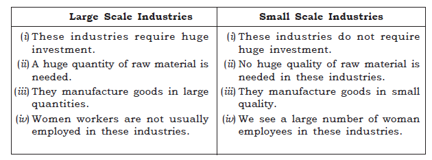 CBSE Class 11 Geography Manufacturing Industries Worksheet